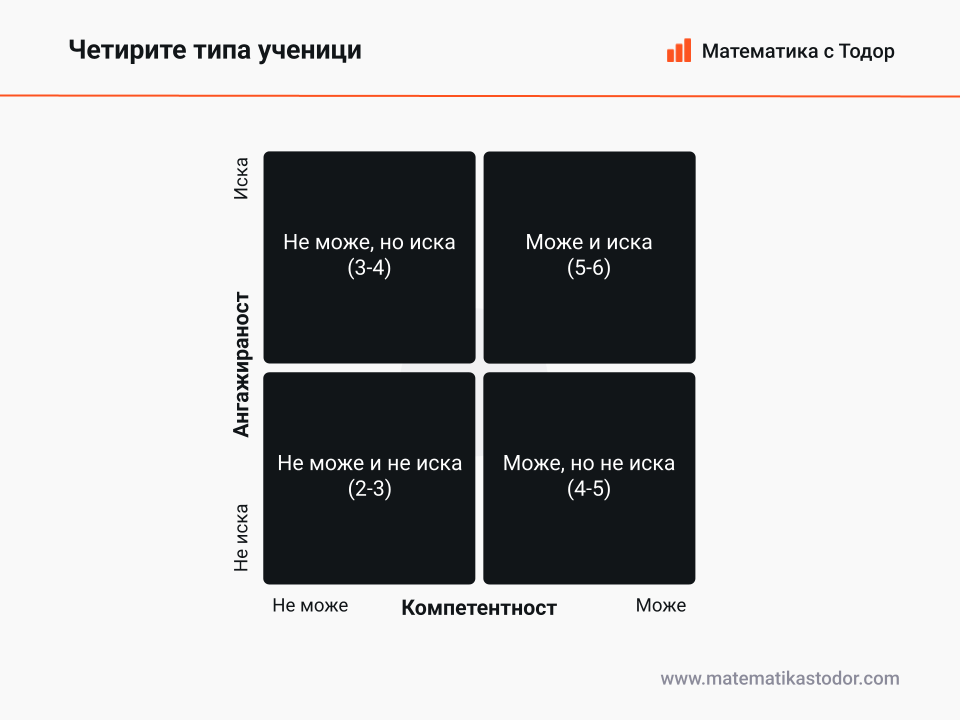 Четирите типа ученици