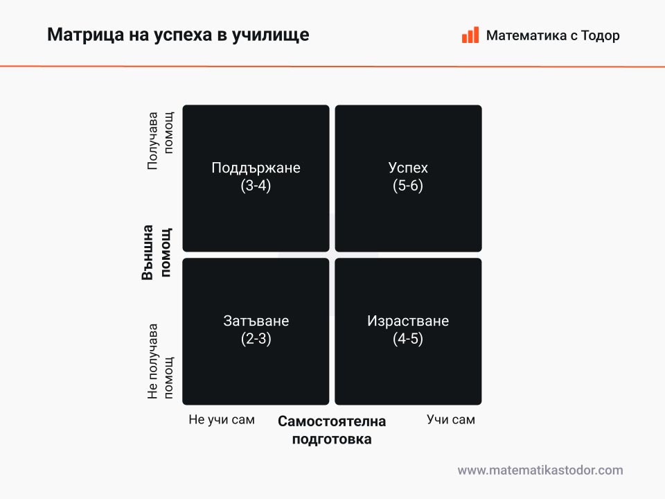 Матрица на успеха в училище