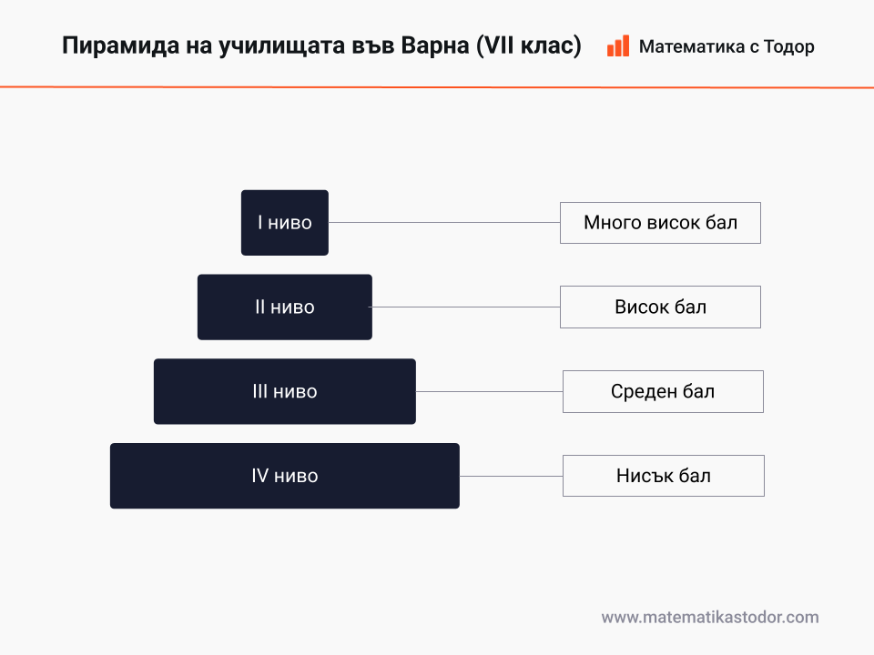 Пирамида на училищата във Варна след VII клас